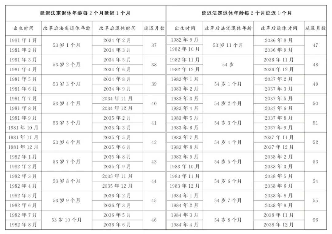 延迟退休年龄对照表2024年9月13日更新