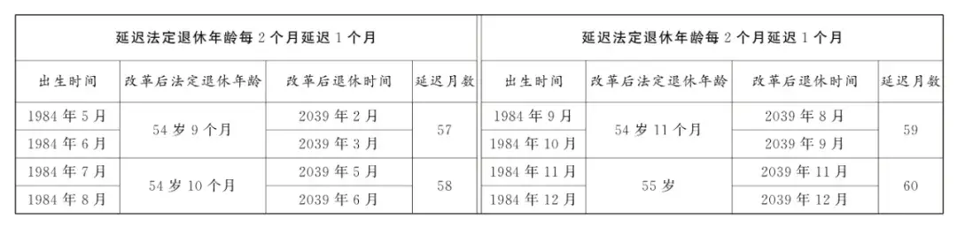 延迟退休年龄对照表2024年9月13日更新